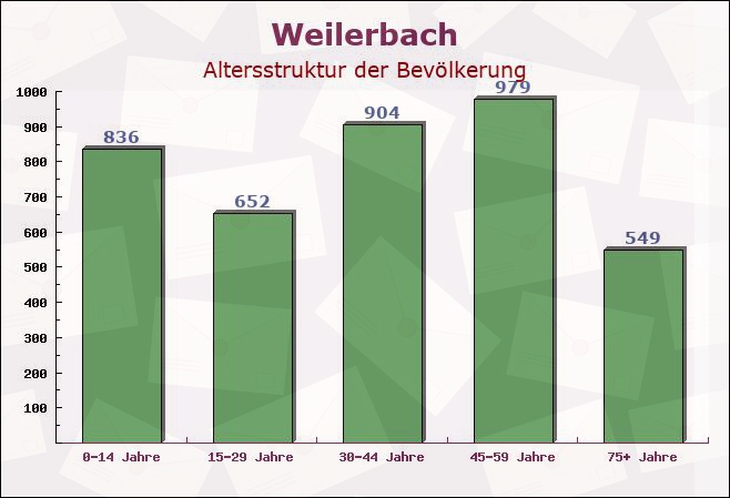 Weilerbach, Rheinland-Pfalz - Altersstruktur der Bevölkerung