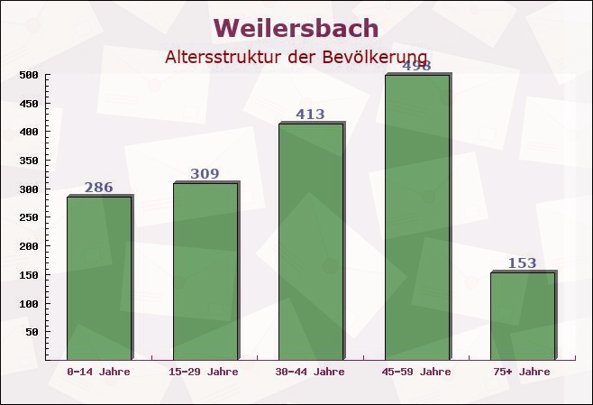 Weilersbach, Bayern - Altersstruktur der Bevölkerung