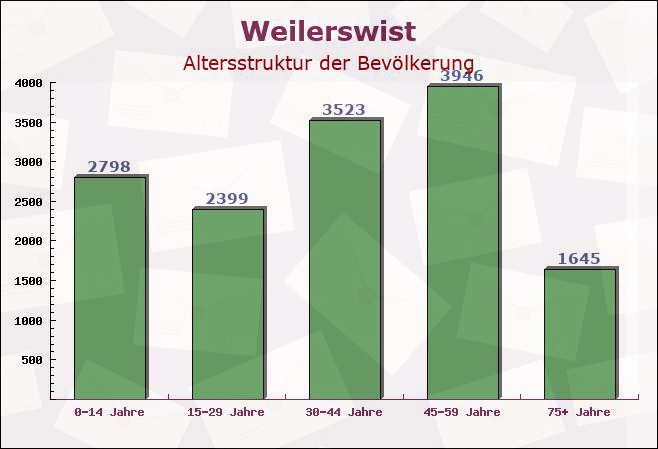 Weilerswist, Nordrhein-Westfalen - Altersstruktur der Bevölkerung