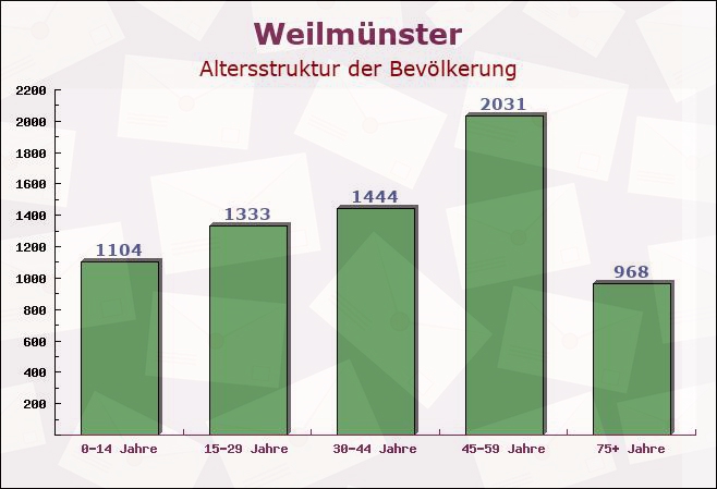 Weilmünster, Hessen - Altersstruktur der Bevölkerung