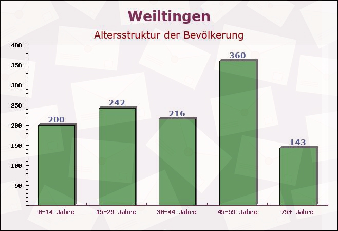 Weiltingen, Bayern - Altersstruktur der Bevölkerung