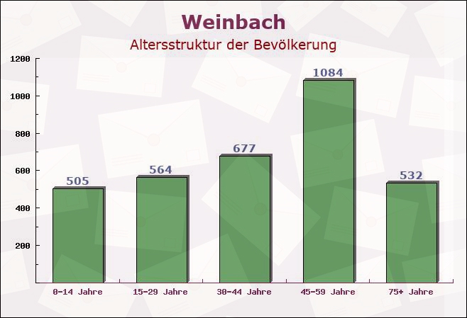 Weinbach, Hessen - Altersstruktur der Bevölkerung