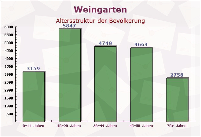 Weingarten, Baden-Württemberg - Altersstruktur der Bevölkerung