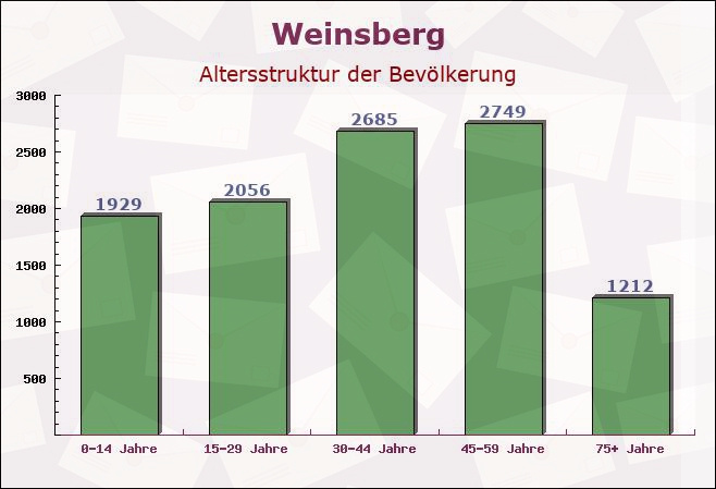 Weinsberg, Baden-Württemberg - Altersstruktur der Bevölkerung