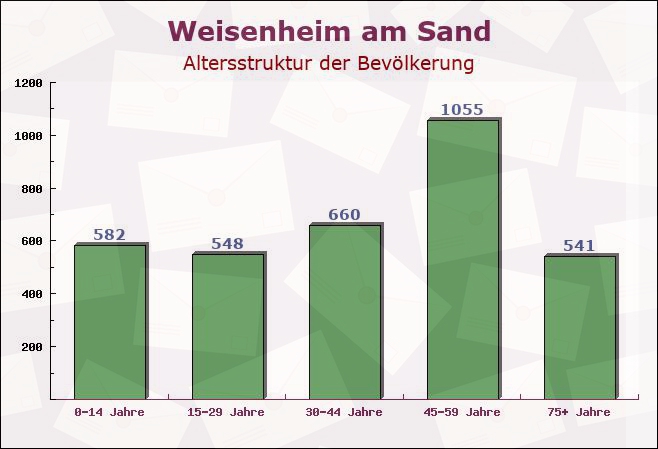 Weisenheim am Sand, Rheinland-Pfalz - Altersstruktur der Bevölkerung