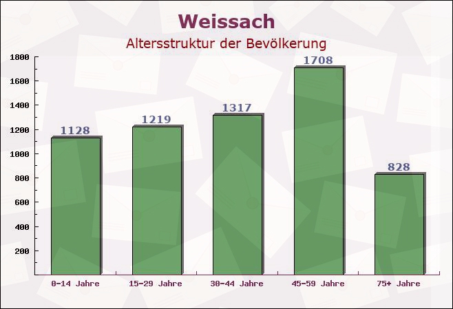 Weissach, Baden-Württemberg - Altersstruktur der Bevölkerung