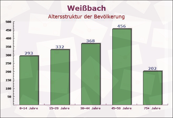 Weißbach, Baden-Württemberg - Altersstruktur der Bevölkerung