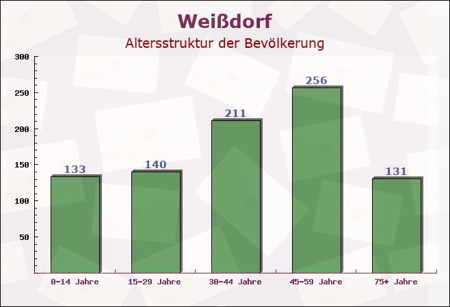 Weißdorf, Bayern - Altersstruktur der Bevölkerung