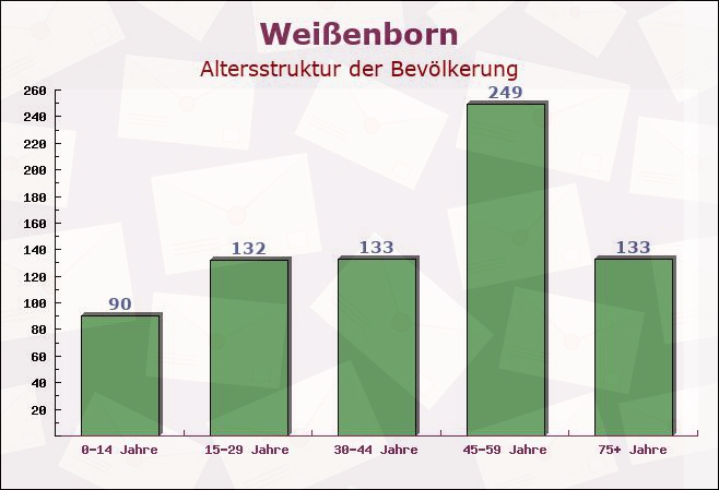 Weißenborn, Hessen - Altersstruktur der Bevölkerung