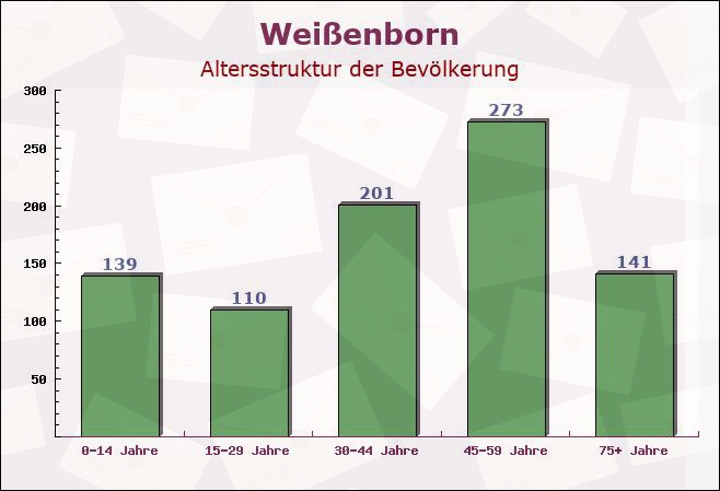 Weißenborn, Thüringen - Altersstruktur der Bevölkerung