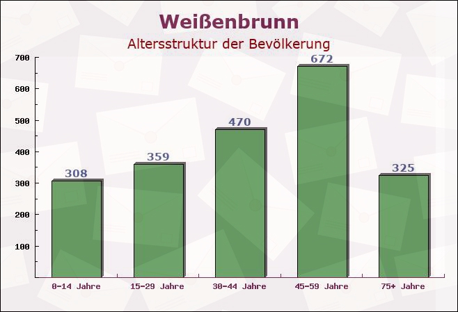 Weißenbrunn, Bayern - Altersstruktur der Bevölkerung