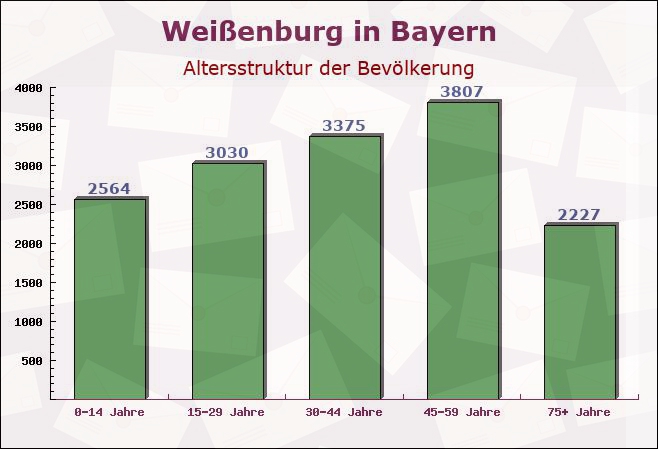 Weißenburg in Bayern, Bayern - Altersstruktur der Bevölkerung