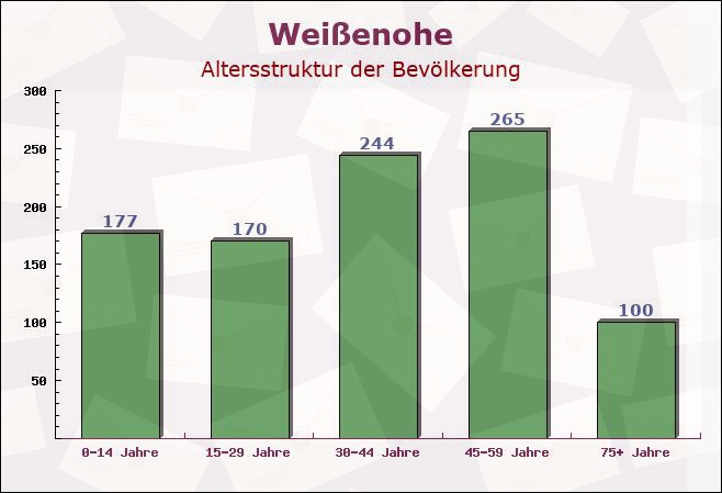 Weißenohe, Bayern - Altersstruktur der Bevölkerung