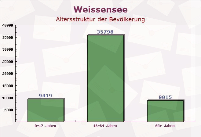 Weissensee, Berlin - Altersstruktur der Bevölkerung