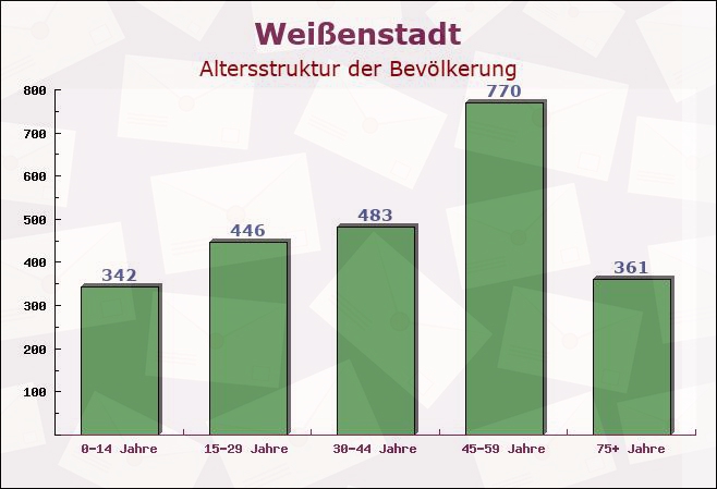 Weißenstadt, Bayern - Altersstruktur der Bevölkerung