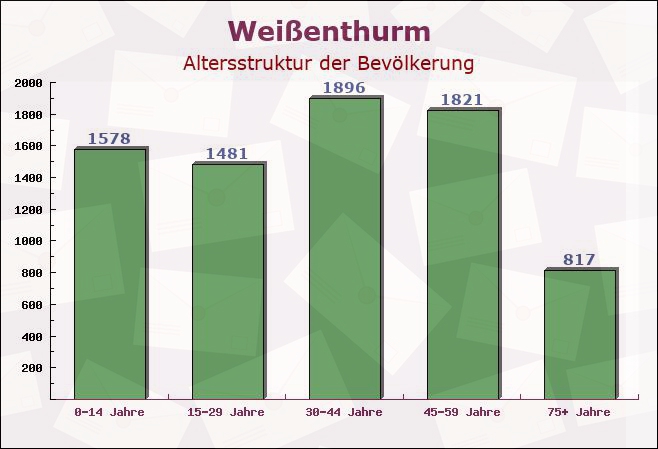 Weißenthurm, Rheinland-Pfalz - Altersstruktur der Bevölkerung