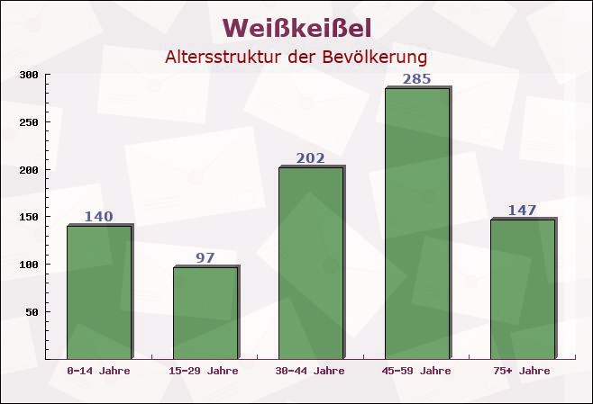 Weißkeißel, Sachsen - Altersstruktur der Bevölkerung