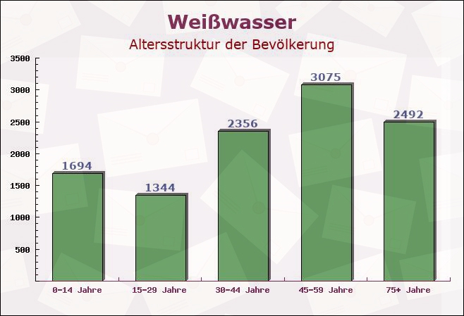 Weißwasser, Sachsen - Altersstruktur der Bevölkerung