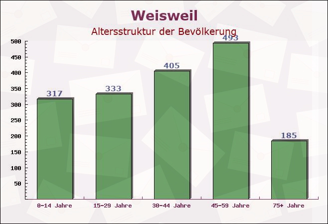 Weisweil, Baden-Württemberg - Altersstruktur der Bevölkerung