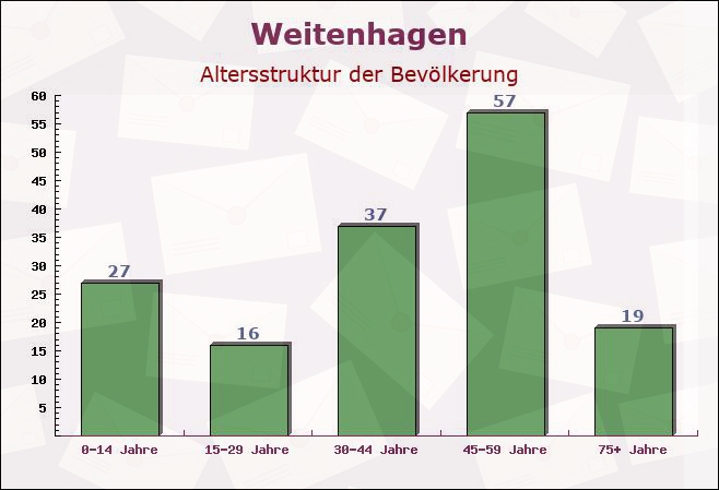 Weitenhagen, Mecklenburg-Vorpommern - Altersstruktur der Bevölkerung