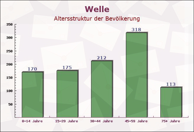 Welle, Niedersachsen - Altersstruktur der Bevölkerung