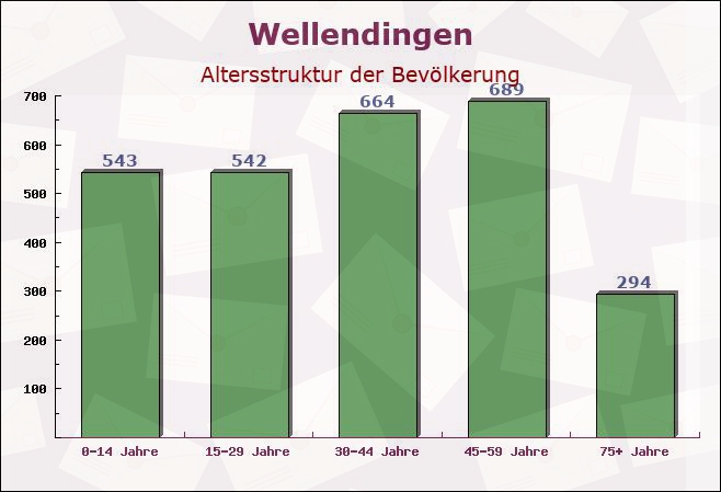 Wellendingen, Baden-Württemberg - Altersstruktur der Bevölkerung