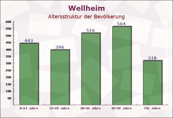 Wellheim, Bayern - Altersstruktur der Bevölkerung