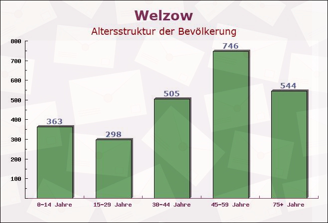 Welzow, Brandenburg - Altersstruktur der Bevölkerung