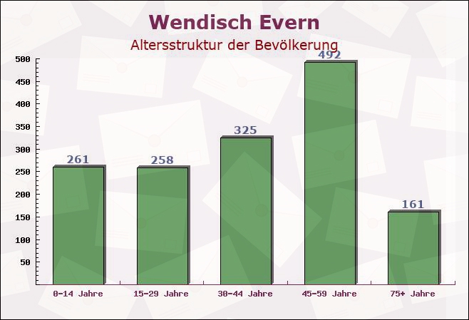 Wendisch Evern, Niedersachsen - Altersstruktur der Bevölkerung