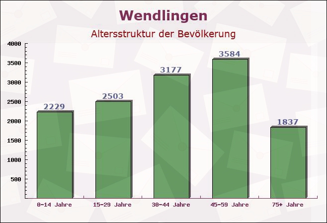 Wendlingen, Baden-Württemberg - Altersstruktur der Bevölkerung