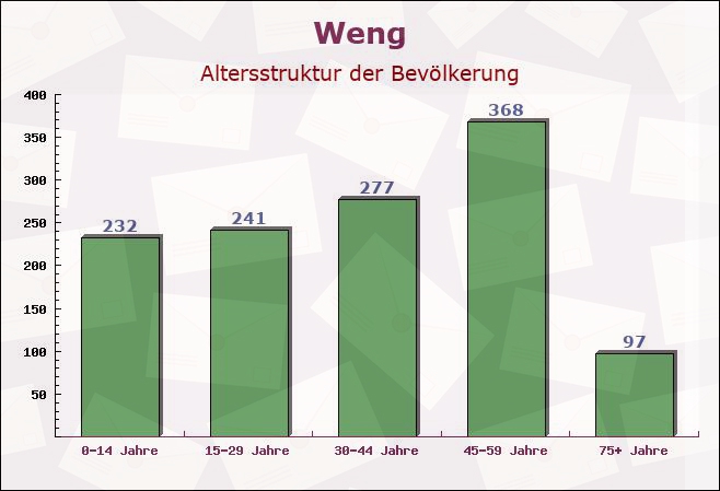 Weng, Bayern - Altersstruktur der Bevölkerung