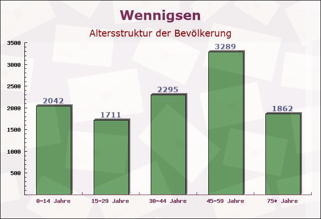 Wennigsen, Niedersachsen - Altersstruktur der Bevölkerung