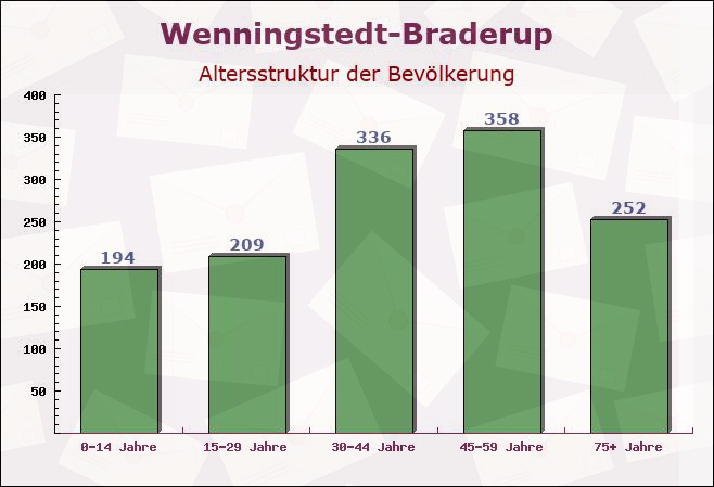 Wenningstedt-Braderup, Schleswig-Holstein - Altersstruktur der Bevölkerung