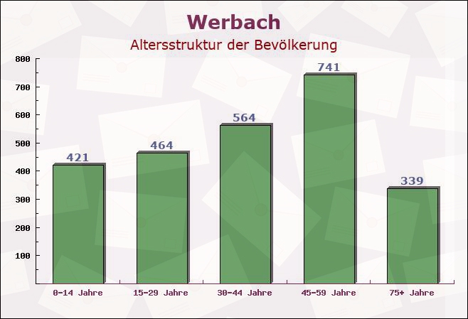 Werbach, Baden-Württemberg - Altersstruktur der Bevölkerung