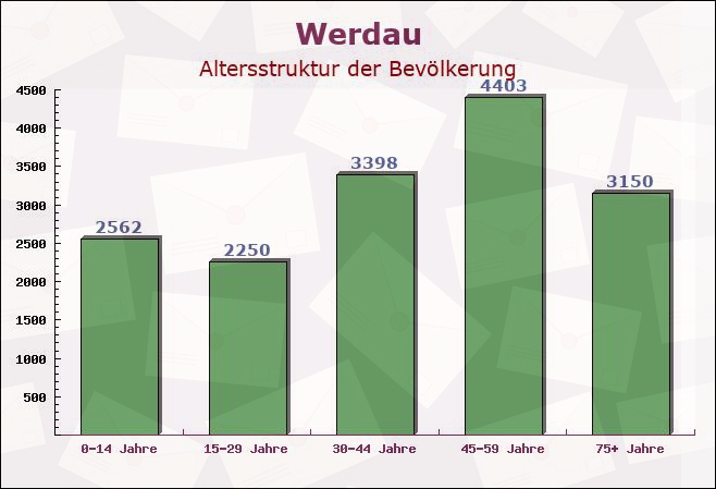 Werdau, Sachsen - Altersstruktur der Bevölkerung