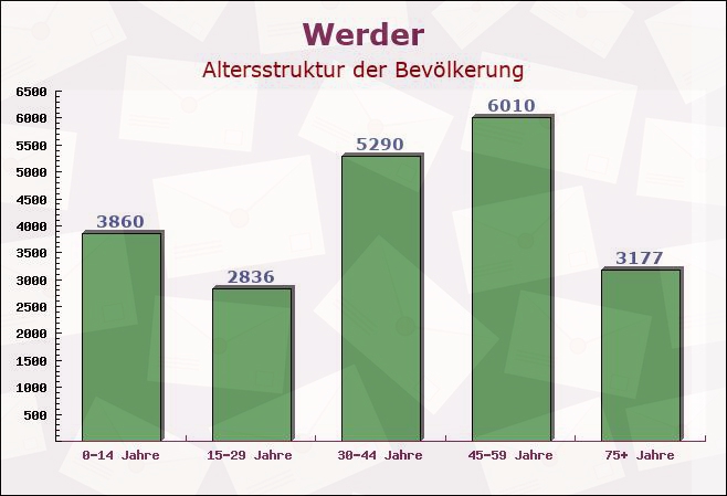 Werder, Brandenburg - Altersstruktur der Bevölkerung