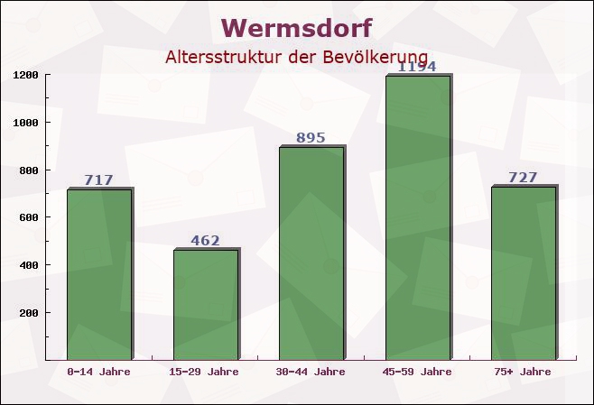 Wermsdorf, Sachsen - Altersstruktur der Bevölkerung