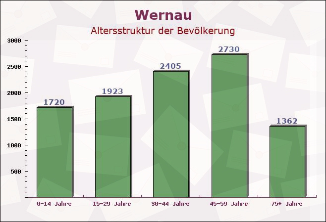 Wernau, Baden-Württemberg - Altersstruktur der Bevölkerung