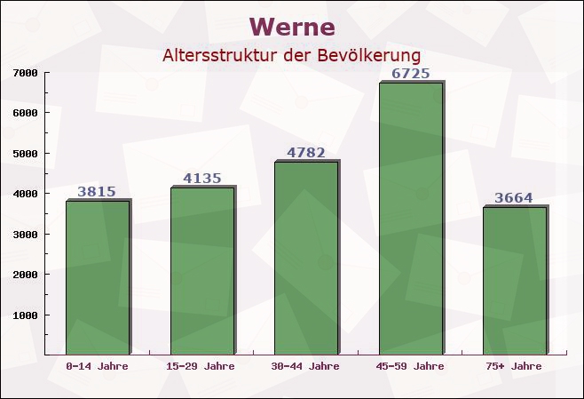 Werne, Nordrhein-Westfalen - Altersstruktur der Bevölkerung