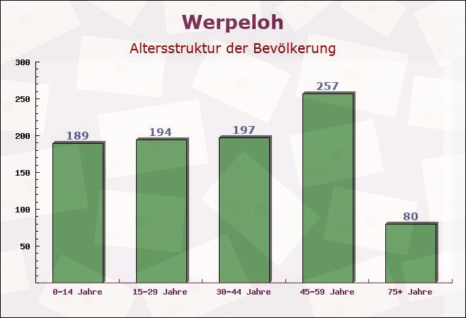 Werpeloh, Niedersachsen - Altersstruktur der Bevölkerung