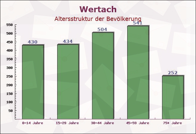 Wertach, Bayern - Altersstruktur der Bevölkerung