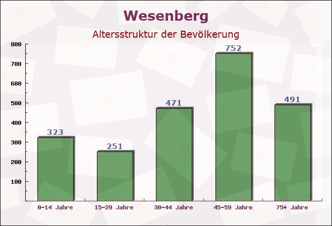 Wesenberg, Mecklenburg-Vorpommern - Altersstruktur der Bevölkerung