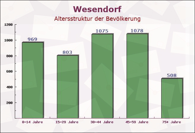 Wesendorf, Niedersachsen - Altersstruktur der Bevölkerung