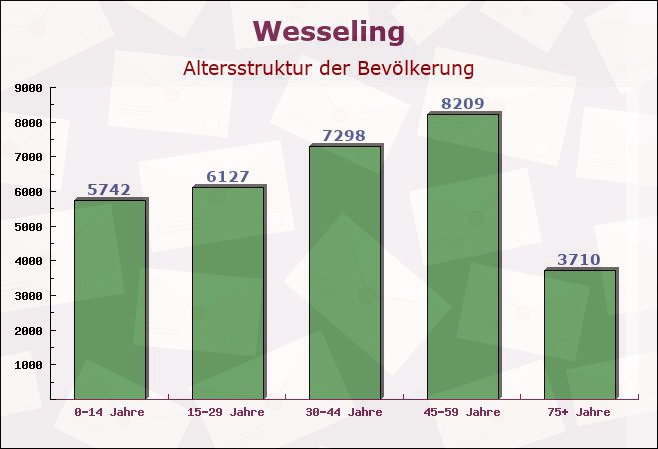 Wesseling, Nordrhein-Westfalen - Altersstruktur der Bevölkerung