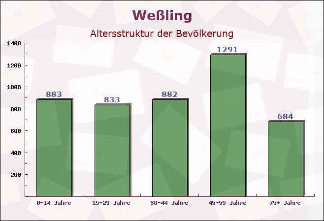 Weßling, Bayern - Altersstruktur der Bevölkerung