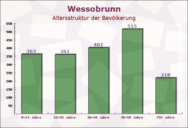 Wessobrunn, Bayern - Altersstruktur der Bevölkerung