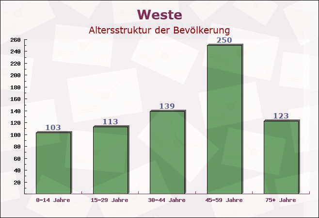 Weste, Niedersachsen - Altersstruktur der Bevölkerung