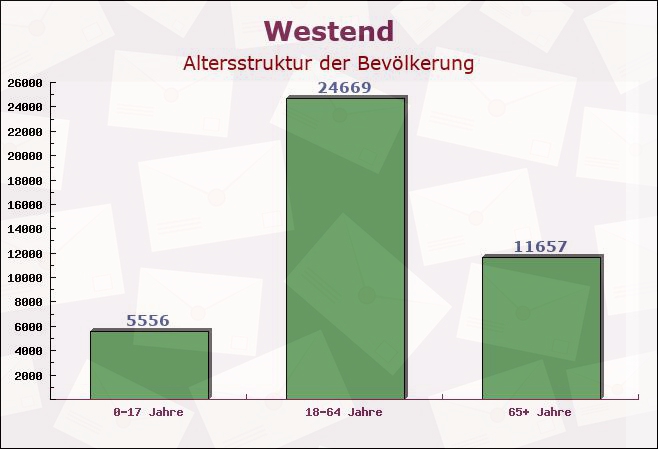 Westend, Berlin - Altersstruktur der Bevölkerung