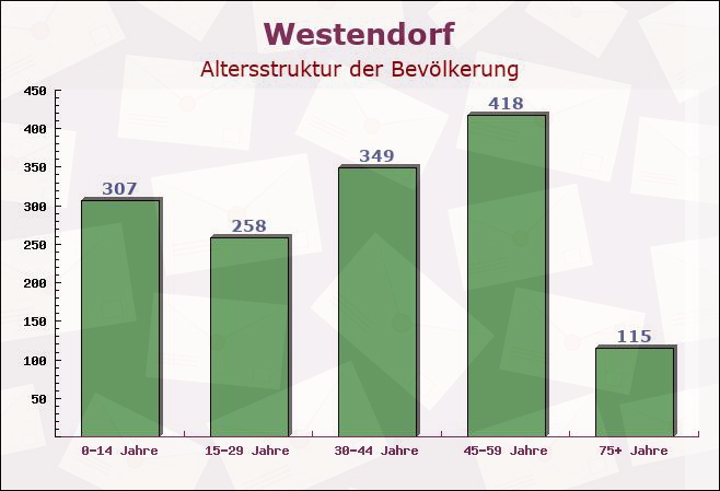 Westendorf, Bayern - Altersstruktur der Bevölkerung