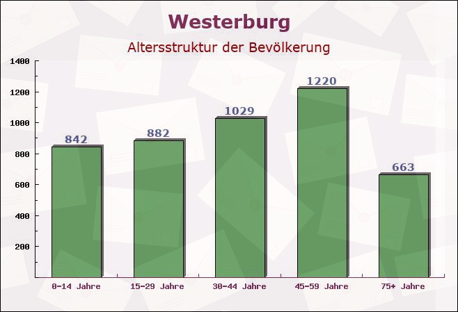 Westerburg, Rheinland-Pfalz - Altersstruktur der Bevölkerung